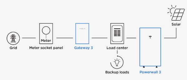 Drawing of the design of a Tesla Powerwall 3 with Backup Gateway 3